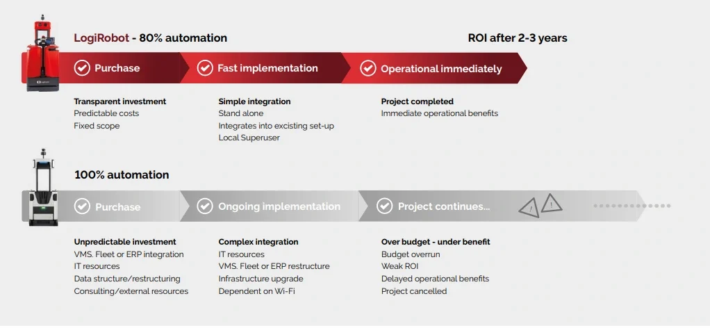 LogiRobot 80% automation vs 100% automation – två vägar, två utfall